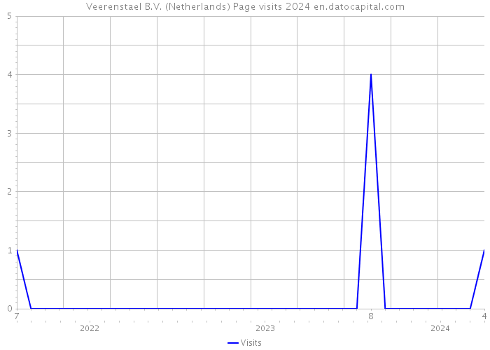 Veerenstael B.V. (Netherlands) Page visits 2024 