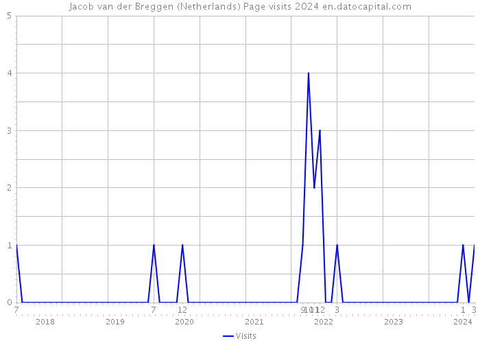 Jacob van der Breggen (Netherlands) Page visits 2024 