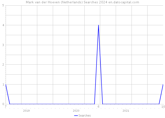 Mark van der Hoeven (Netherlands) Searches 2024 