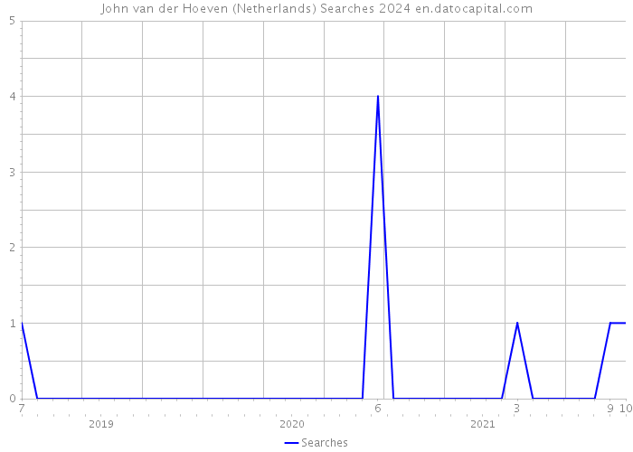 John van der Hoeven (Netherlands) Searches 2024 