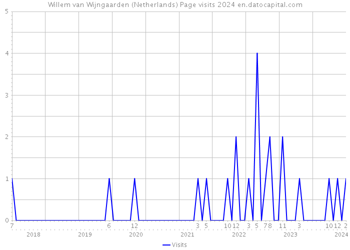 Willem van Wijngaarden (Netherlands) Page visits 2024 