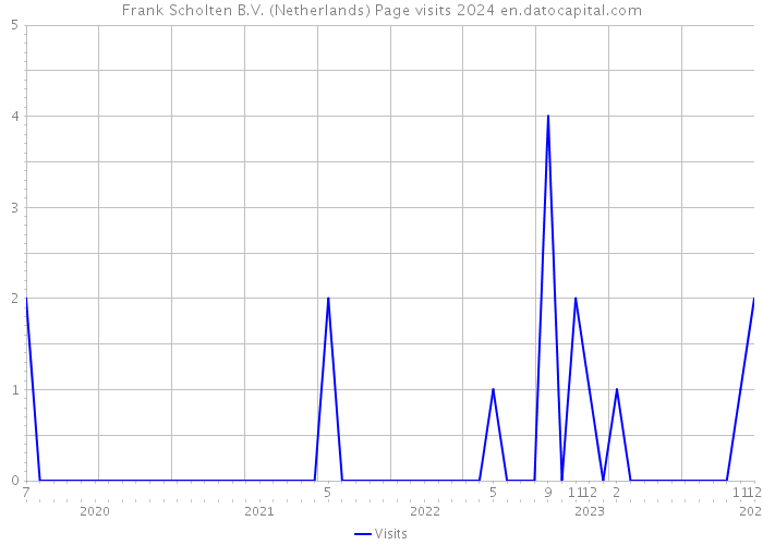 Frank Scholten B.V. (Netherlands) Page visits 2024 