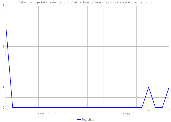 Silver Bridge International B.V. (Netherlands) Searches 2024 