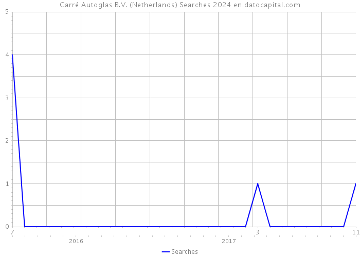 Carré Autoglas B.V. (Netherlands) Searches 2024 
