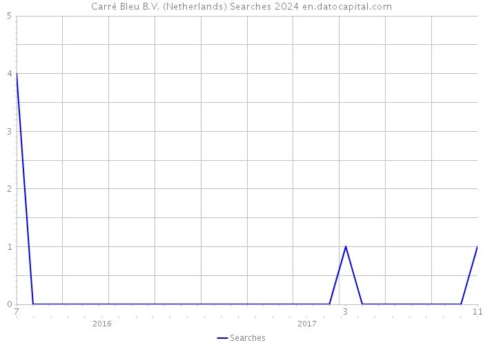 Carré Bleu B.V. (Netherlands) Searches 2024 