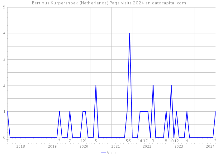 Bertinus Kurpershoek (Netherlands) Page visits 2024 