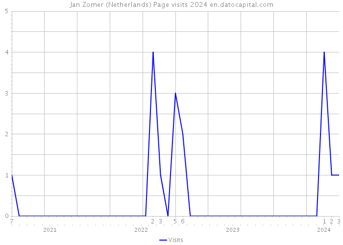 Jan Zomer (Netherlands) Page visits 2024 