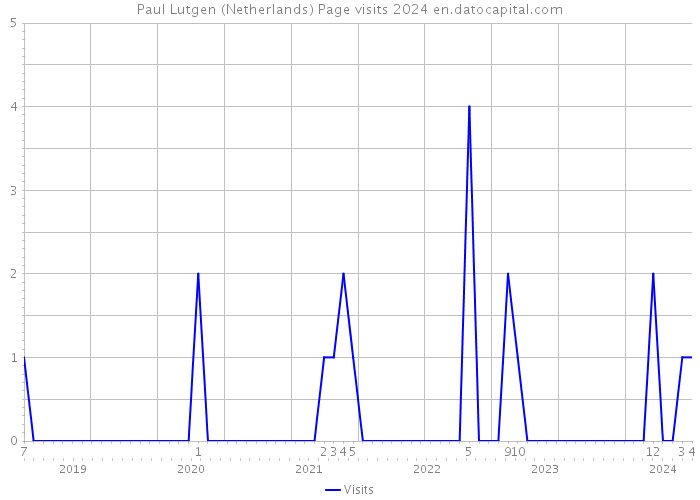 Paul Lutgen (Netherlands) Page visits 2024 