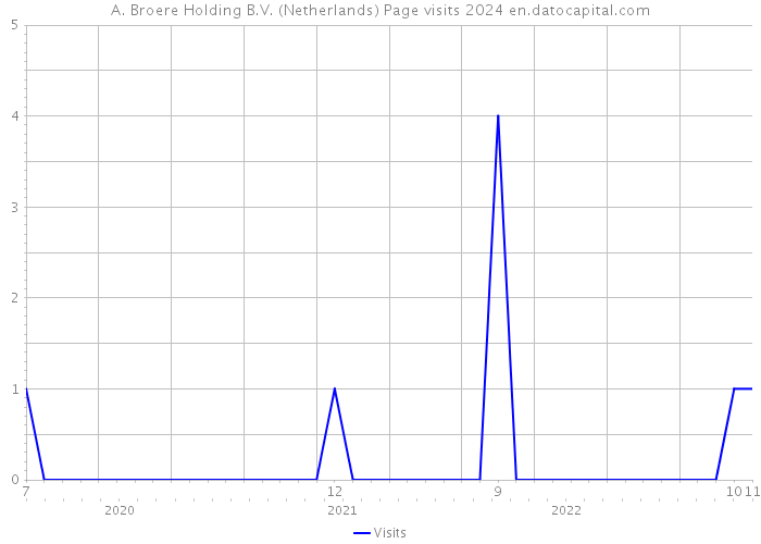A. Broere Holding B.V. (Netherlands) Page visits 2024 