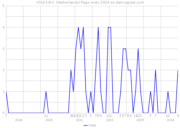 VOLKS B.V. (Netherlands) Page visits 2024 