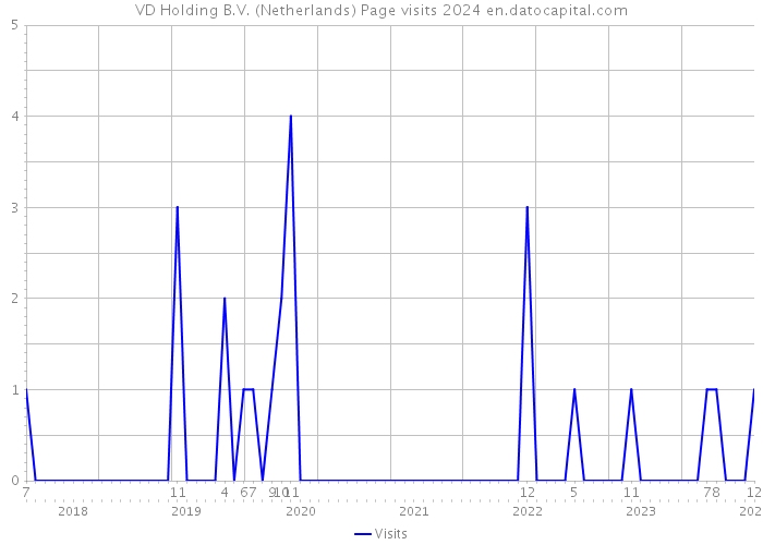 VD Holding B.V. (Netherlands) Page visits 2024 