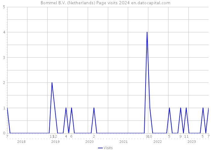 Bommel B.V. (Netherlands) Page visits 2024 
