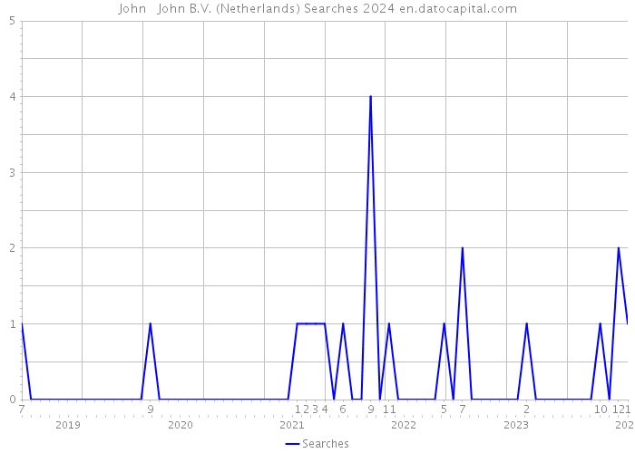 John + John B.V. (Netherlands) Searches 2024 