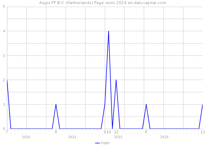 Aegis FF B.V. (Netherlands) Page visits 2024 