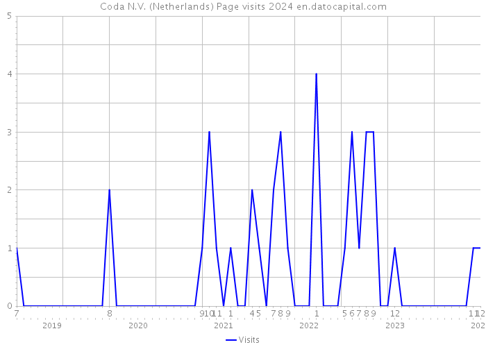 Coda N.V. (Netherlands) Page visits 2024 
