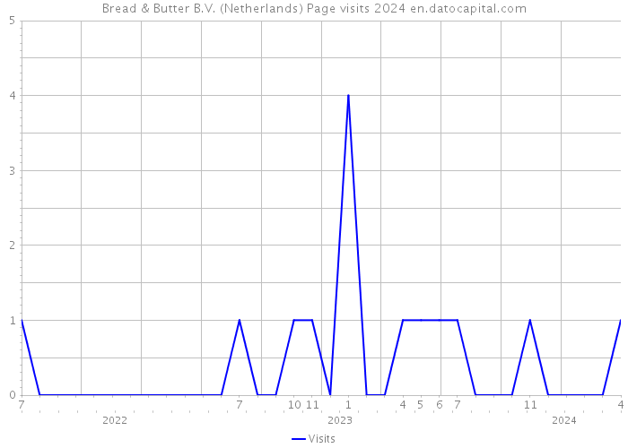 Bread & Butter B.V. (Netherlands) Page visits 2024 