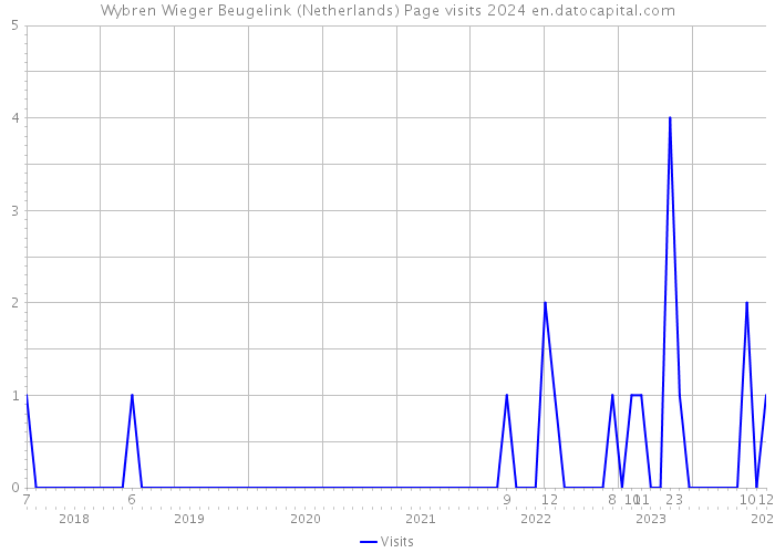 Wybren Wieger Beugelink (Netherlands) Page visits 2024 