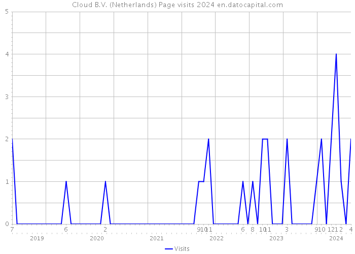 Cloud B.V. (Netherlands) Page visits 2024 