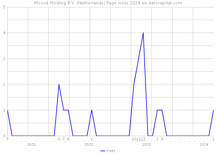 Moovd Holding B.V. (Netherlands) Page visits 2024 