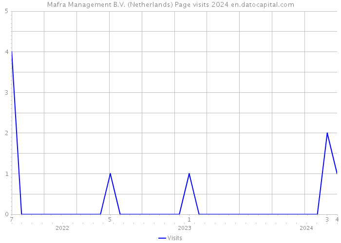 Mafra Management B.V. (Netherlands) Page visits 2024 
