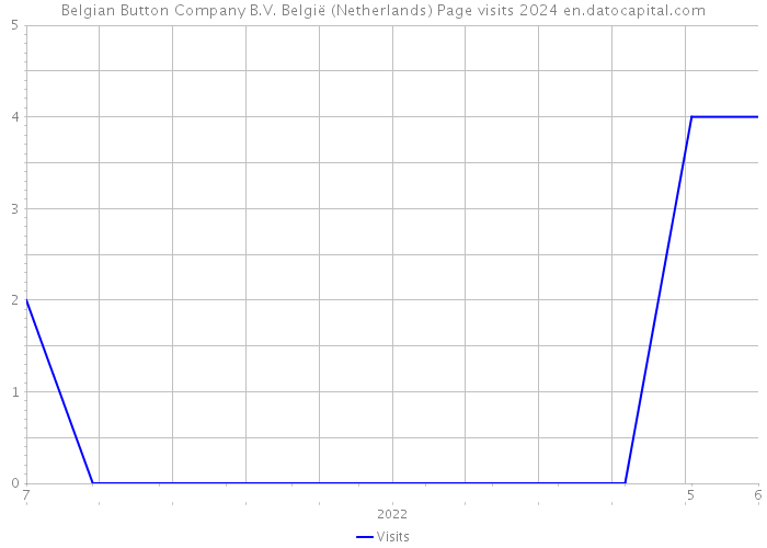 Belgian Button Company B.V. België (Netherlands) Page visits 2024 