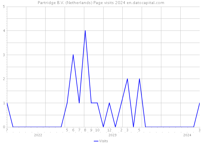 Partridge B.V. (Netherlands) Page visits 2024 