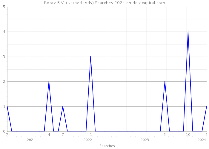 Rootz B.V. (Netherlands) Searches 2024 