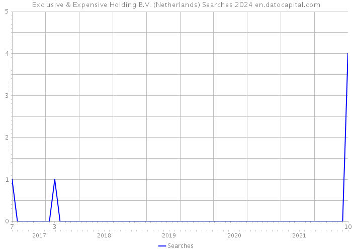 Exclusive & Expensive Holding B.V. (Netherlands) Searches 2024 