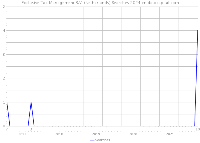 Exclusive Tax Management B.V. (Netherlands) Searches 2024 