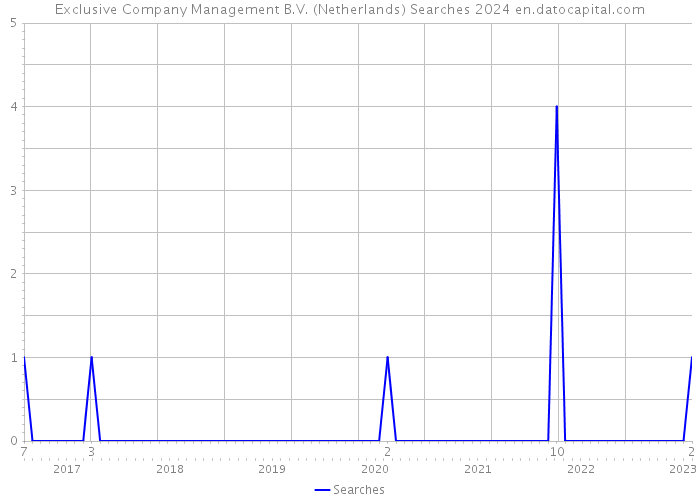 Exclusive Company Management B.V. (Netherlands) Searches 2024 