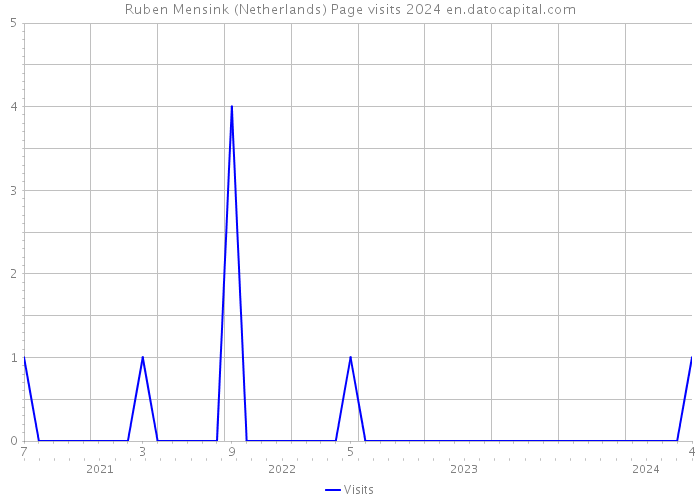 Ruben Mensink (Netherlands) Page visits 2024 