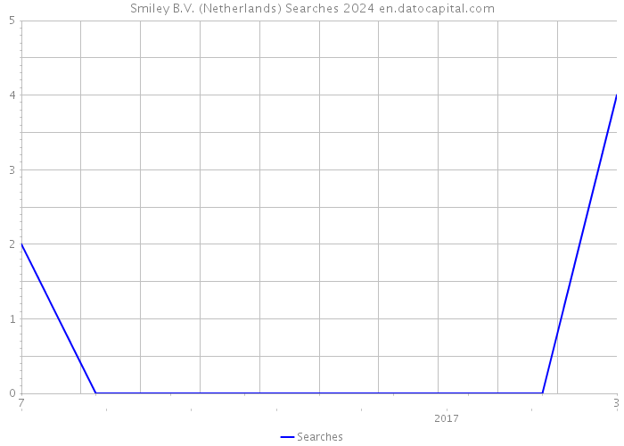 Smiley B.V. (Netherlands) Searches 2024 