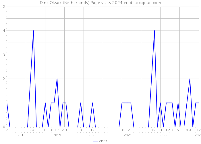 Dinç Oksak (Netherlands) Page visits 2024 