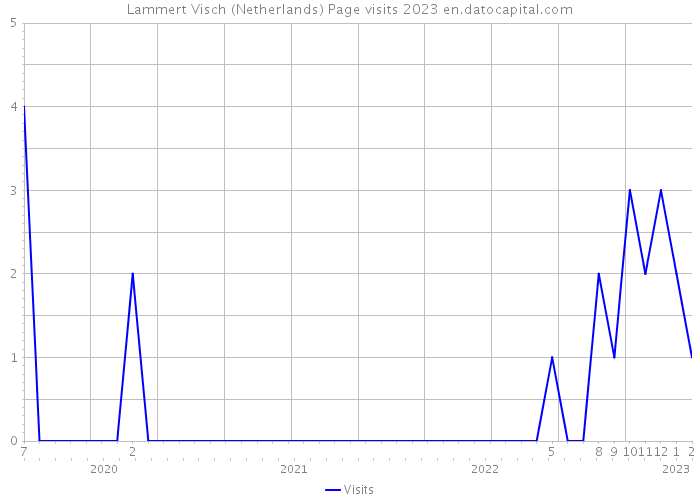 Lammert Visch (Netherlands) Page visits 2023 