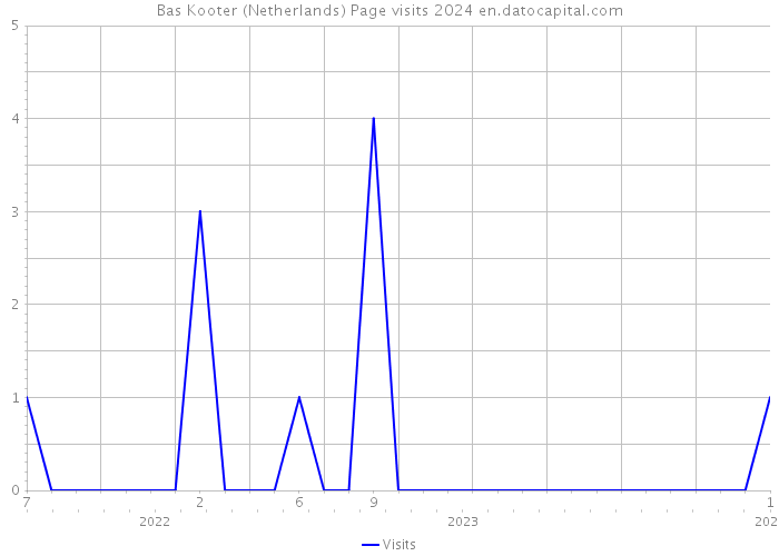 Bas Kooter (Netherlands) Page visits 2024 