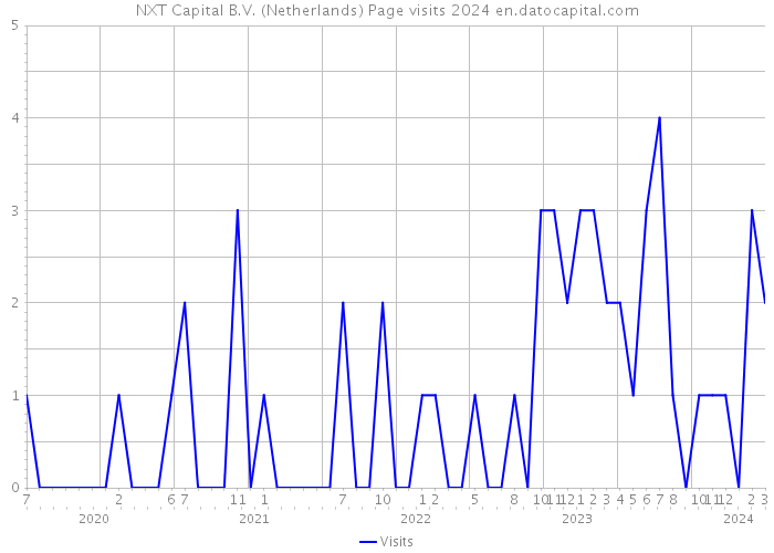 NXT Capital B.V. (Netherlands) Page visits 2024 