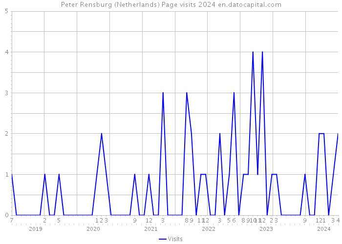 Peter Rensburg (Netherlands) Page visits 2024 