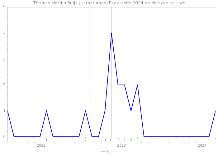 Thomas Martijn Buijs (Netherlands) Page visits 2024 
