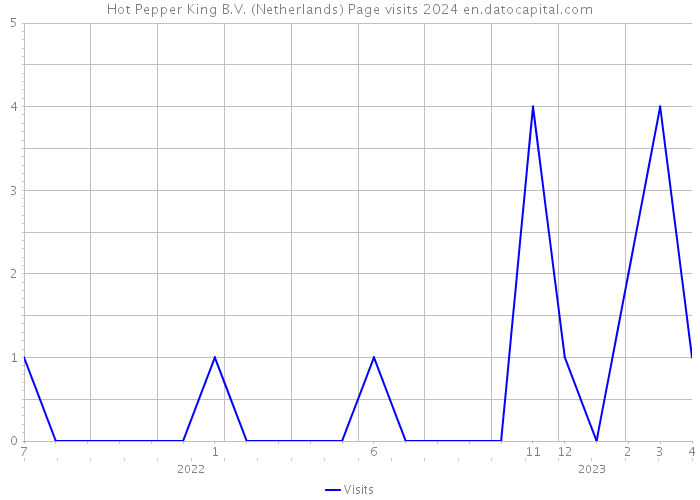Hot Pepper King B.V. (Netherlands) Page visits 2024 