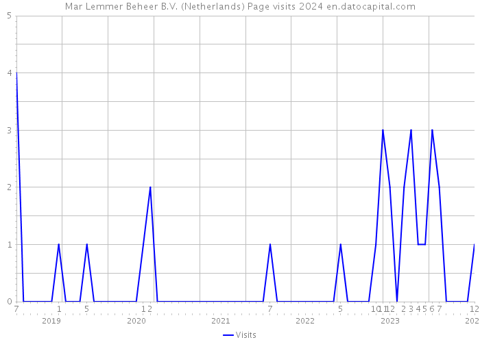 Mar Lemmer Beheer B.V. (Netherlands) Page visits 2024 