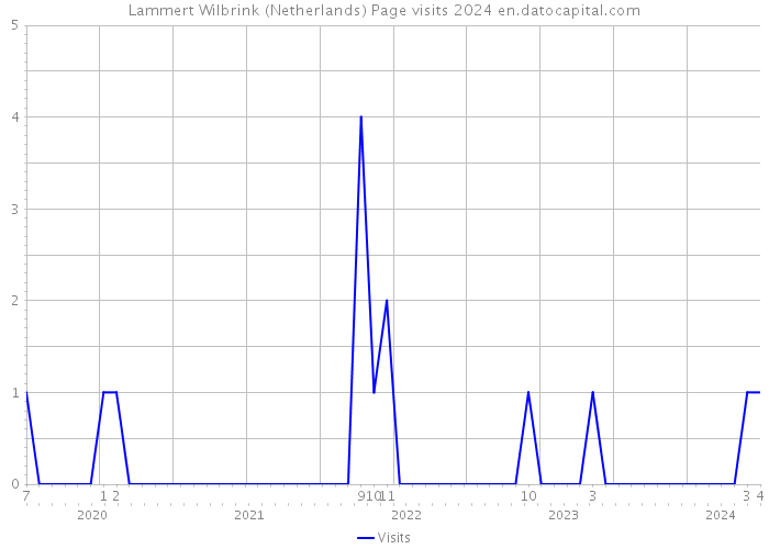 Lammert Wilbrink (Netherlands) Page visits 2024 