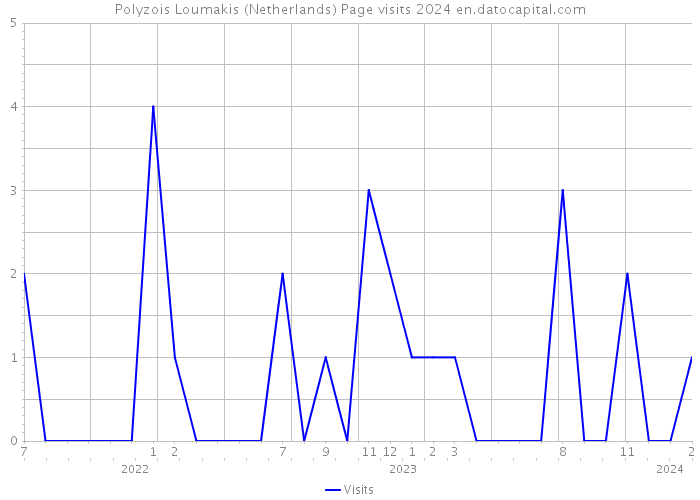 Polyzois Loumakis (Netherlands) Page visits 2024 