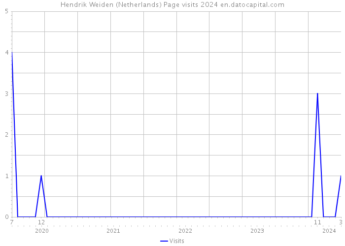Hendrik Weiden (Netherlands) Page visits 2024 