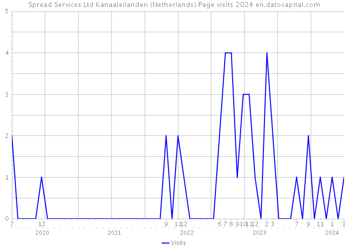 Spread Services Ltd Kanaaleilanden (Netherlands) Page visits 2024 