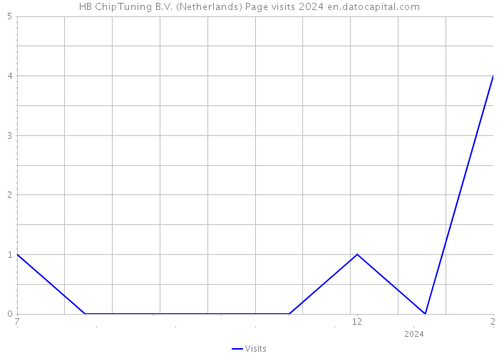 HB ChipTuning B.V. (Netherlands) Page visits 2024 