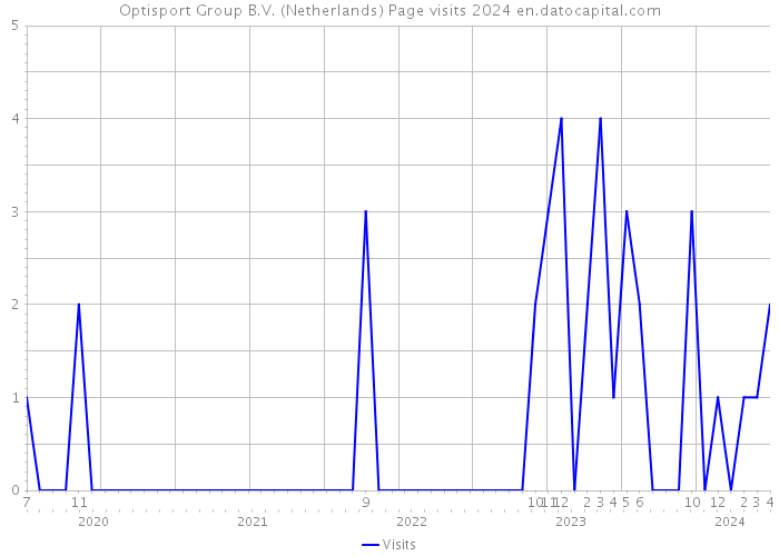 Optisport Group B.V. (Netherlands) Page visits 2024 