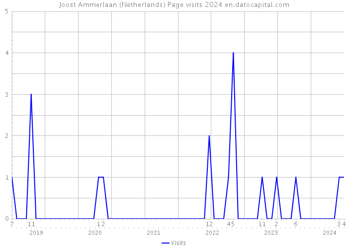 Joost Ammerlaan (Netherlands) Page visits 2024 