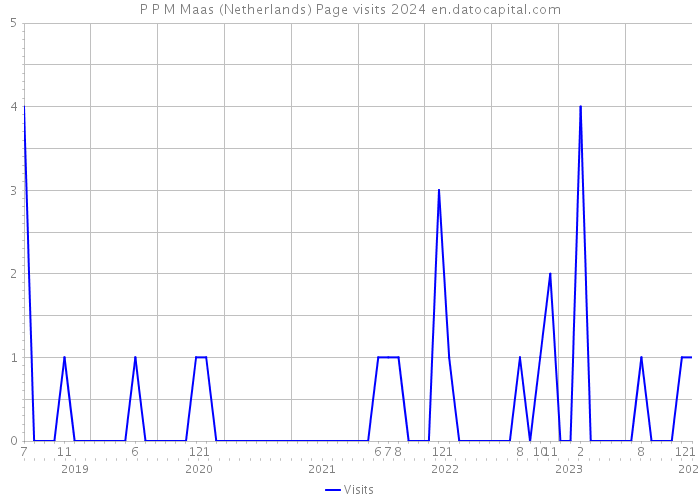 P P M Maas (Netherlands) Page visits 2024 