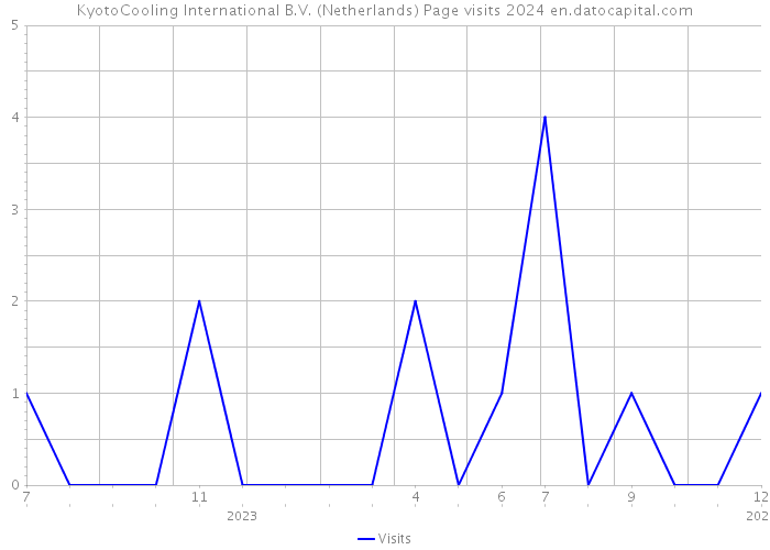 KyotoCooling International B.V. (Netherlands) Page visits 2024 