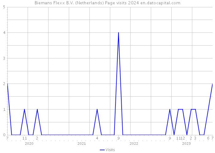 Biemans Flexx B.V. (Netherlands) Page visits 2024 